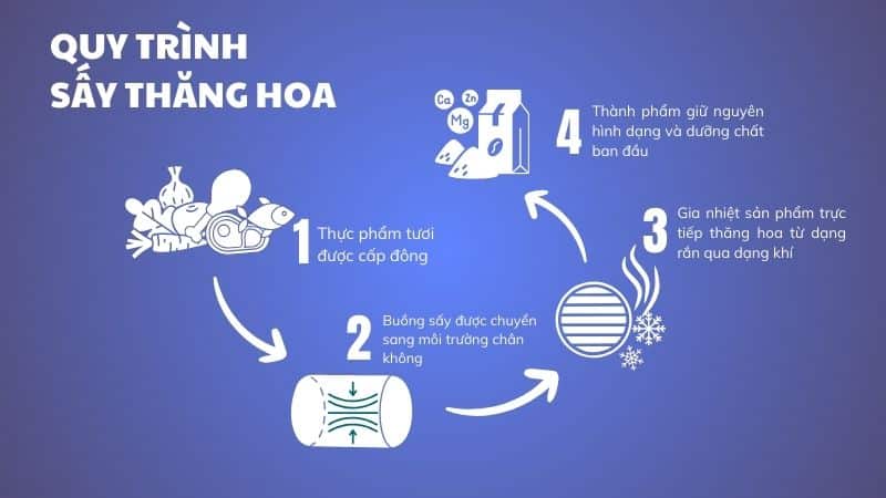 Quy trình sấy thăng hoa