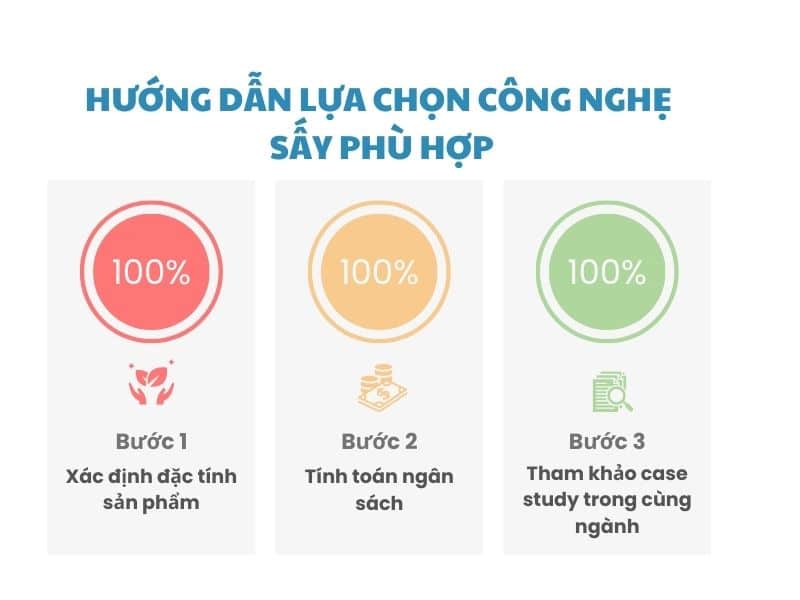 huong-dan-lua-chon-phuong-phap-say-phu-hop