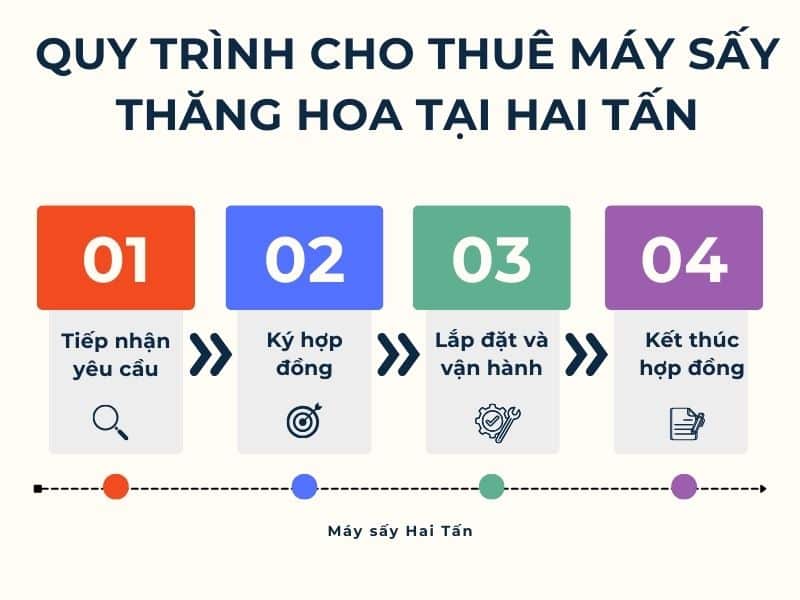 quy-trinh-cho-thue-may-say-thang-hoa-tai-hai-tan