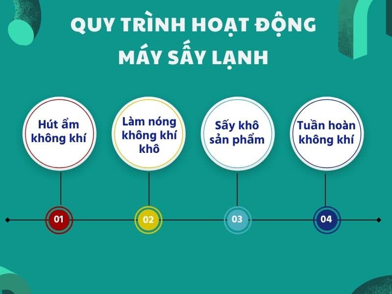 quy-trinh-hoat-dong-may-say-lanh-mini