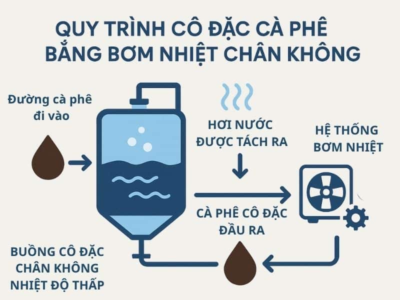 Quy-trinh-co-dac-ca-phe-bang-bom-nhiet-chan-khong