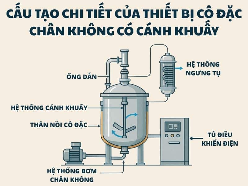 cau-tao-chi-tiet-cua-thiet-bi-co-dac-chan-khong-co-canh-khuay