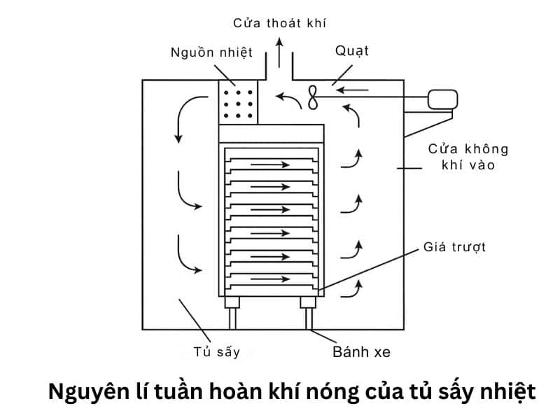 Nguyen-li-tuan-hoan-khi-nong-cua-tu-say-nhiet