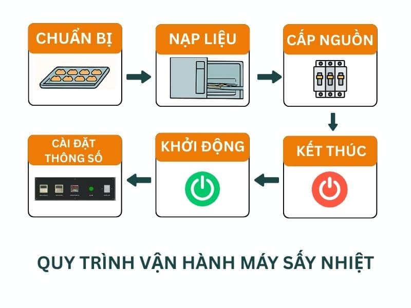 quy-trinh-van-hanh-may-say-nhiet